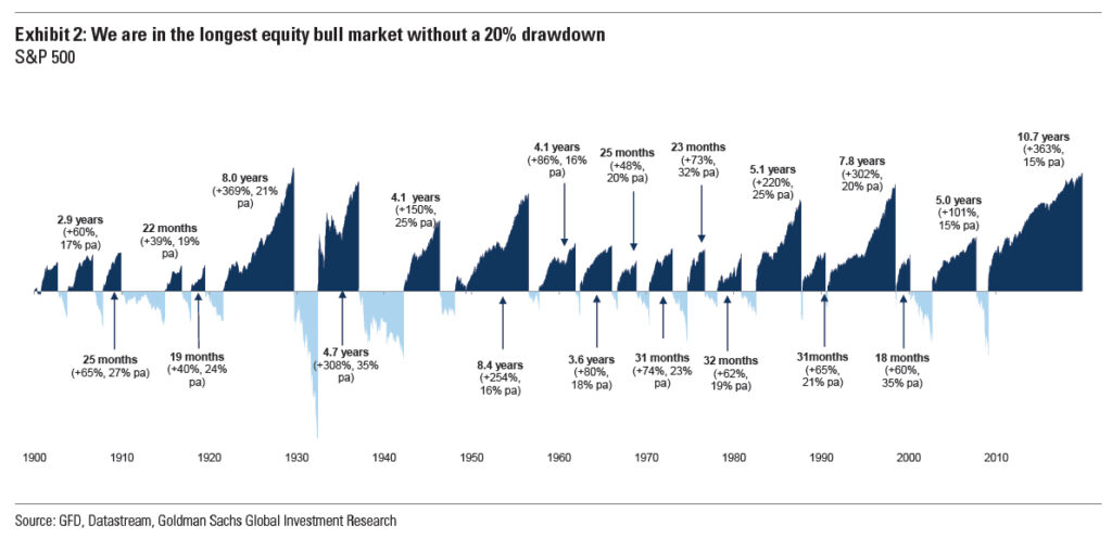 Timeline of past bull and bear markets since 1900