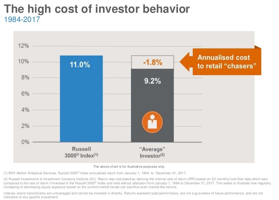 Chart showing cost of emotional decision making for everyday investors