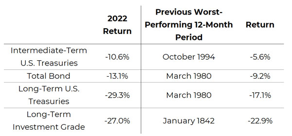 Table showing 2022 returns for fixed income instruments