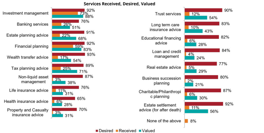Bar charts showing the services investors desire from advisors