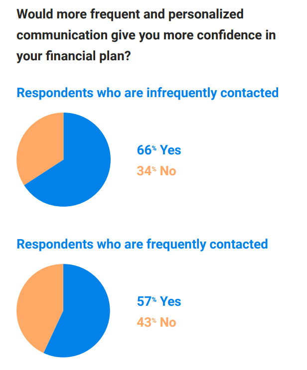 Pie charts showing clients desire for more frequent communications from their financial advisor
