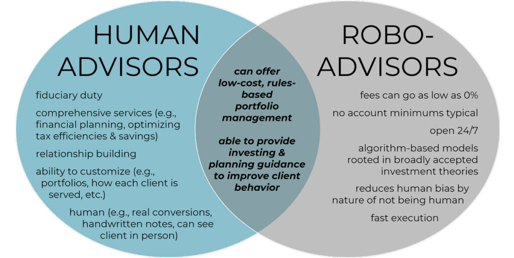 Venn diagram showing attributes of human advisors vs robo-advisors