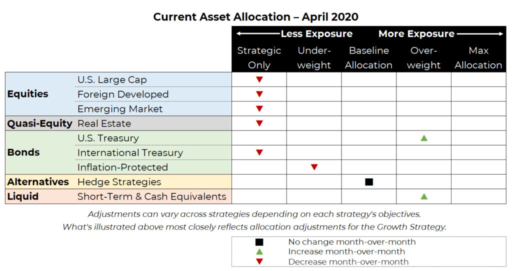 April 2020 asset allocation changes grid for Blueprint Investment Partners risk-managed global portfolios