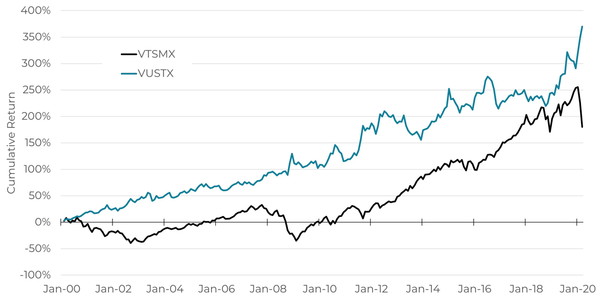 new-20-year-stock-chart-blueprint-investment-partners