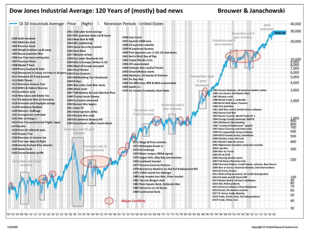120-year history of the Dow illustration
