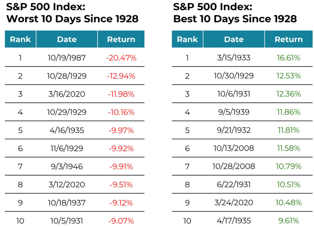 Tables showing best and worst days of the S&P 500 since 1928