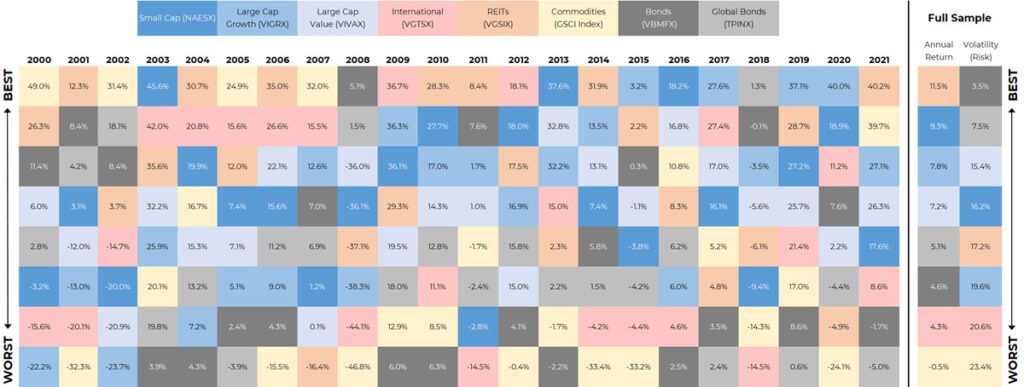 Periodic table of asset class annual returns
