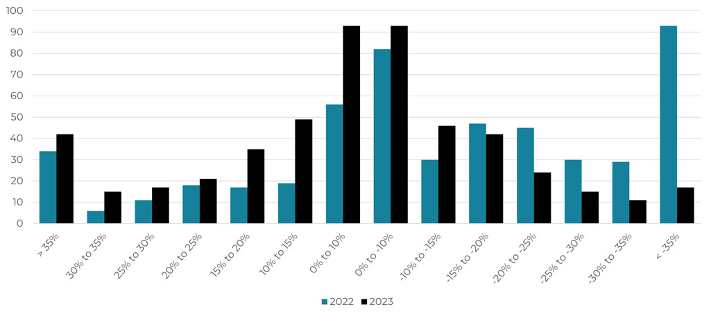 Bar chart showing 2020 distribution of returns for SPY 