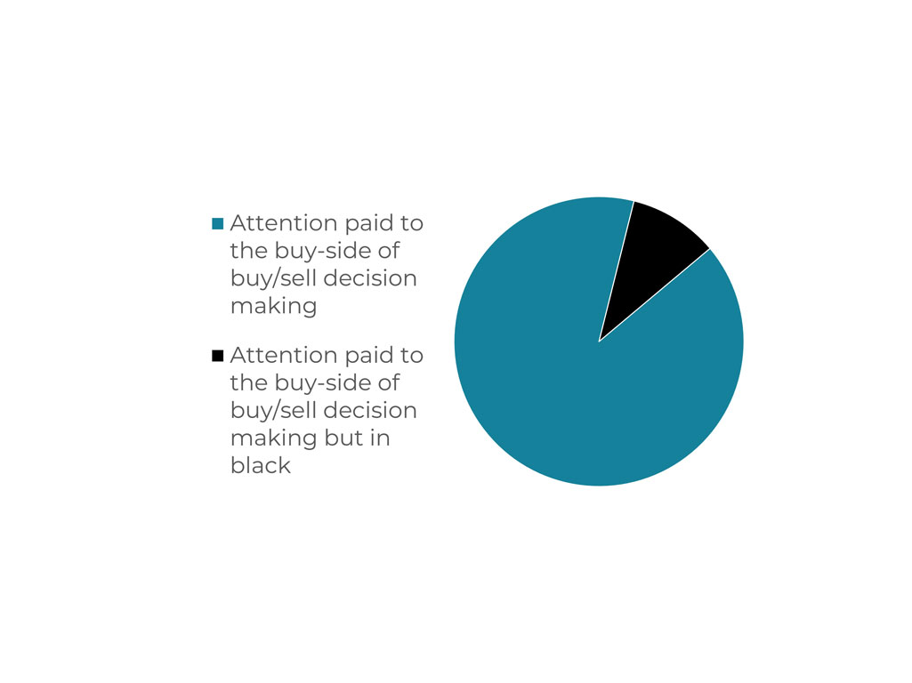 Pie chart of attention paid to the buy-side of buy/sell decision making