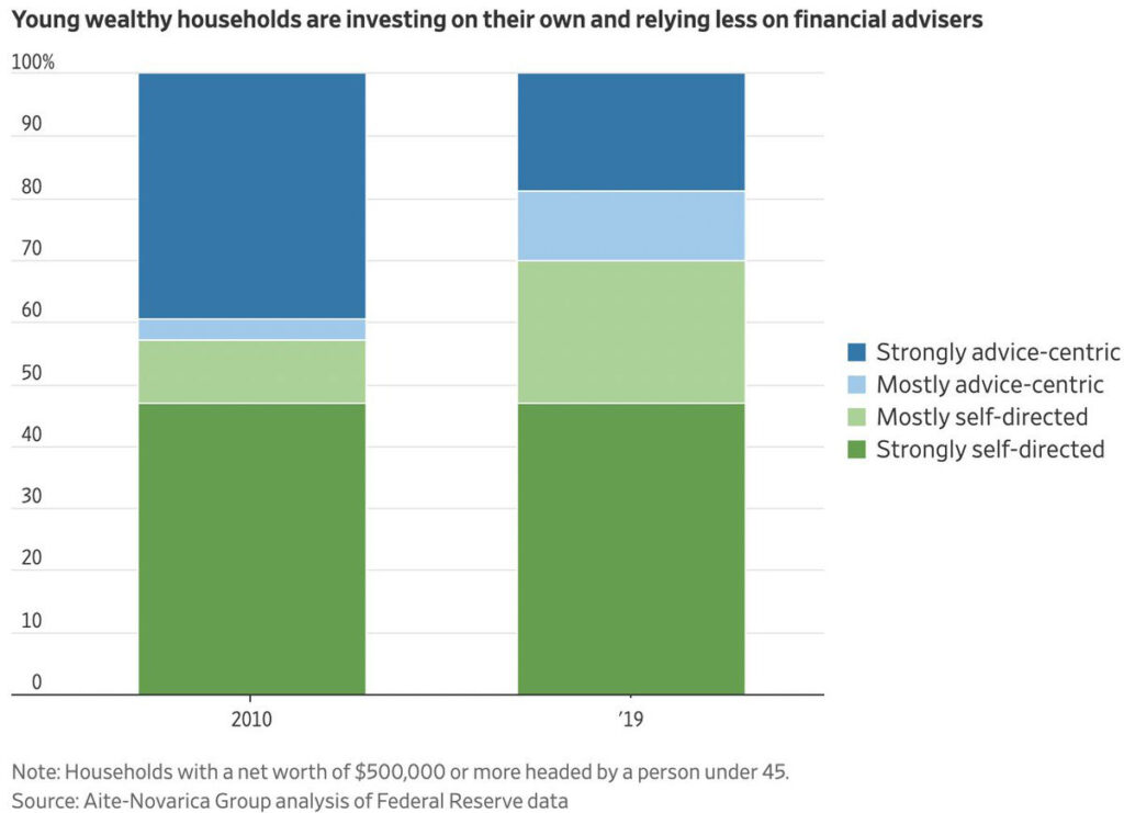 Bar charts showing change in young adults’ reported reliance on financial advisors