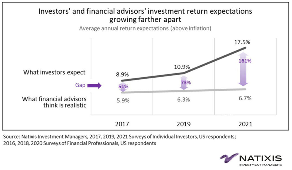 Line charts comparing investors’ and advisors’ market return expectations