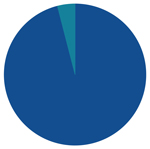 Pie chart depicting Blueprint Aggressive Growth Strategy baseline asset allocation