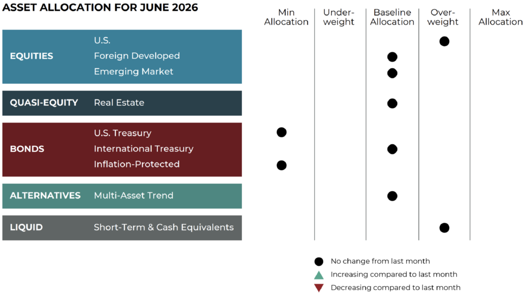 June 2026 asset allocation changes grid for Blueprint Investment Partners risk-managed global portfolios