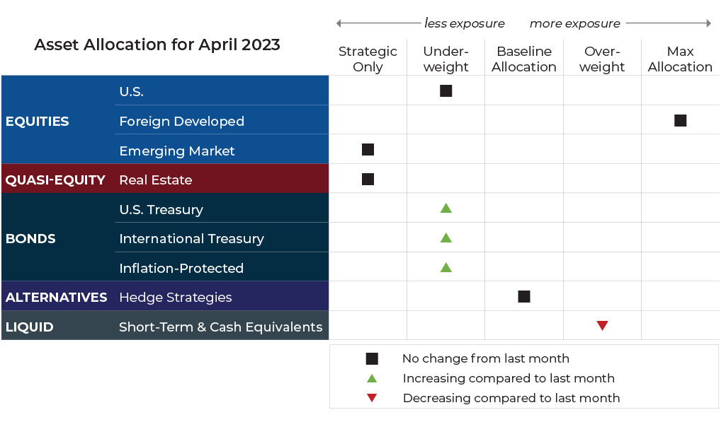 April 2023 asset allocation changes grid for Blueprint Investment Partners risk-managed global portfolios