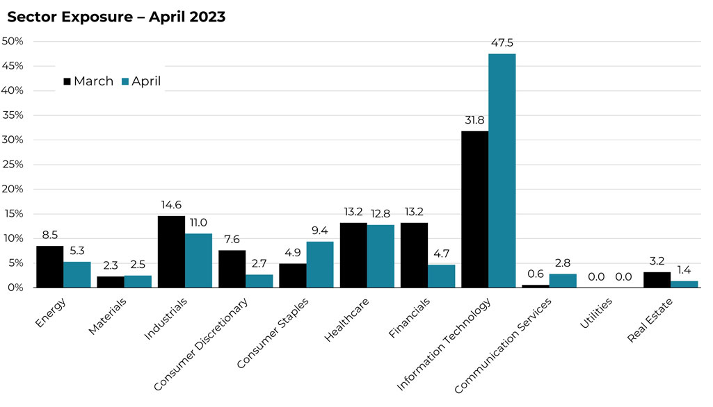 April 2023 sector allocation changes for the Blueprint ESG Strategy