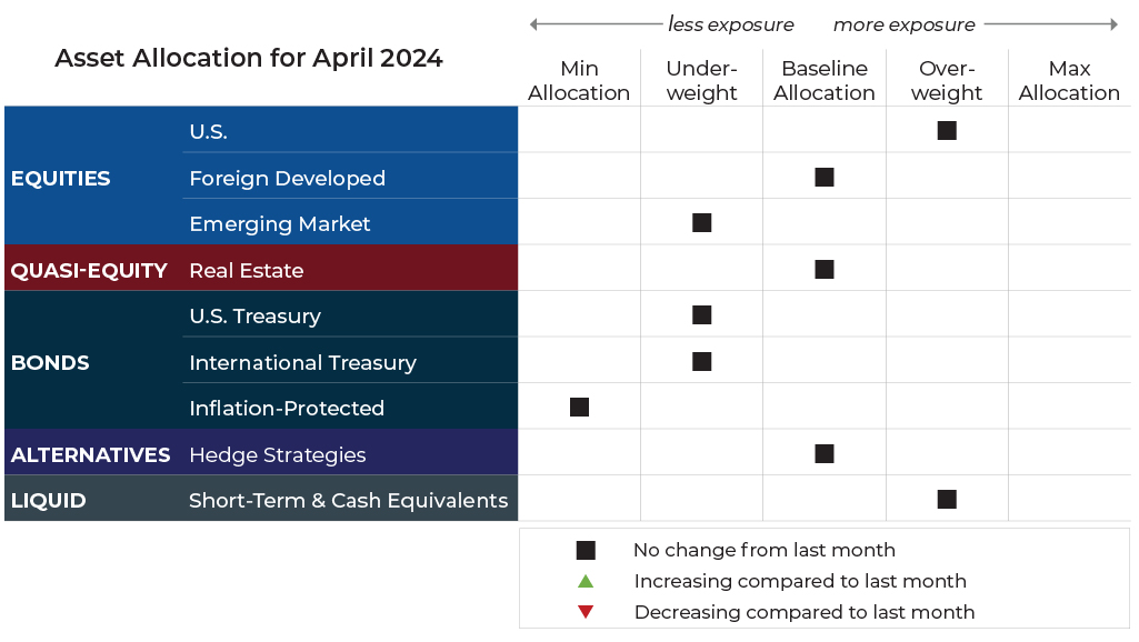 April 2024 asset allocation changes grid for Blueprint Investment Partners risk-managed global portfolios