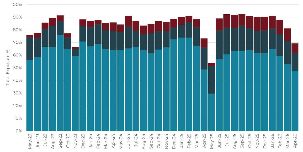 Rolling 3-year monthly asset class allocation chart