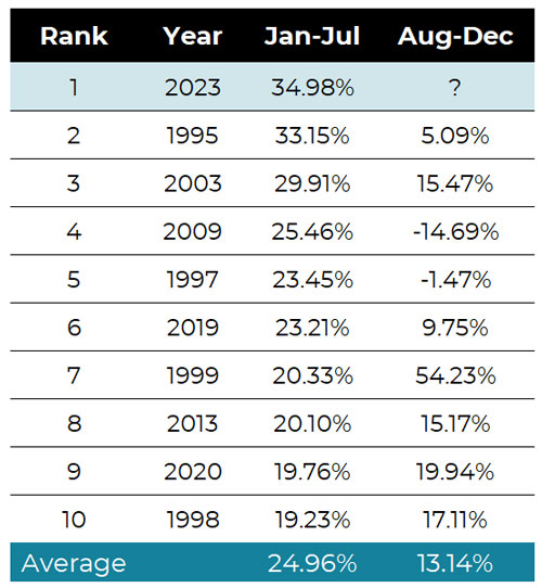 Table of the top 10 starts to the Nasdaq since 1993