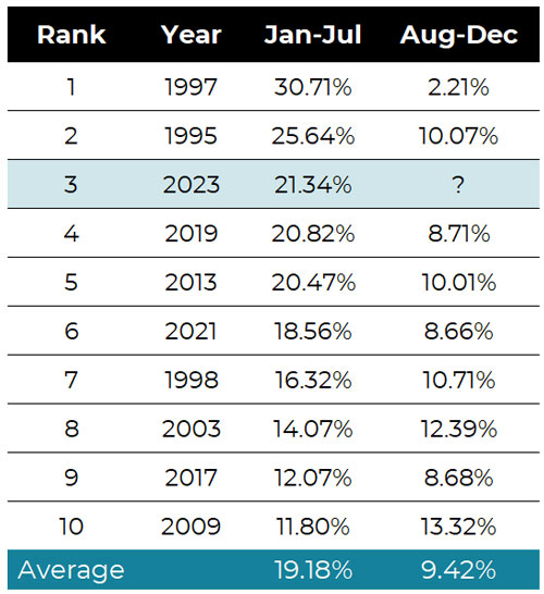 Table of the top 10 starts to the S&P 500 since 1993