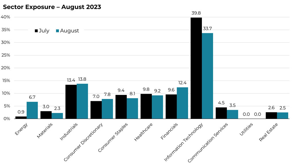 August 2023 sector allocation changes for the Blueprint ESG Strategy