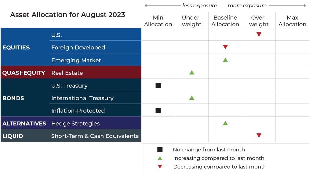 August 2023 asset allocation changes grid for Blueprint Investment Partners risk-managed global portfolios