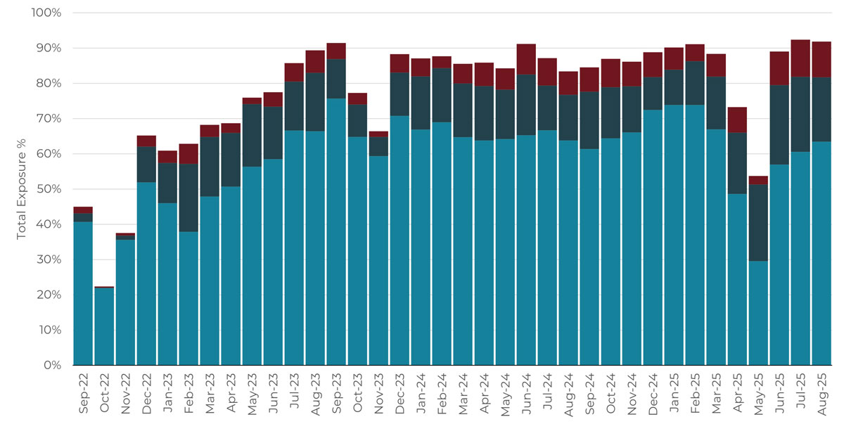 Rolling 3-year monthly asset class allocation chart
