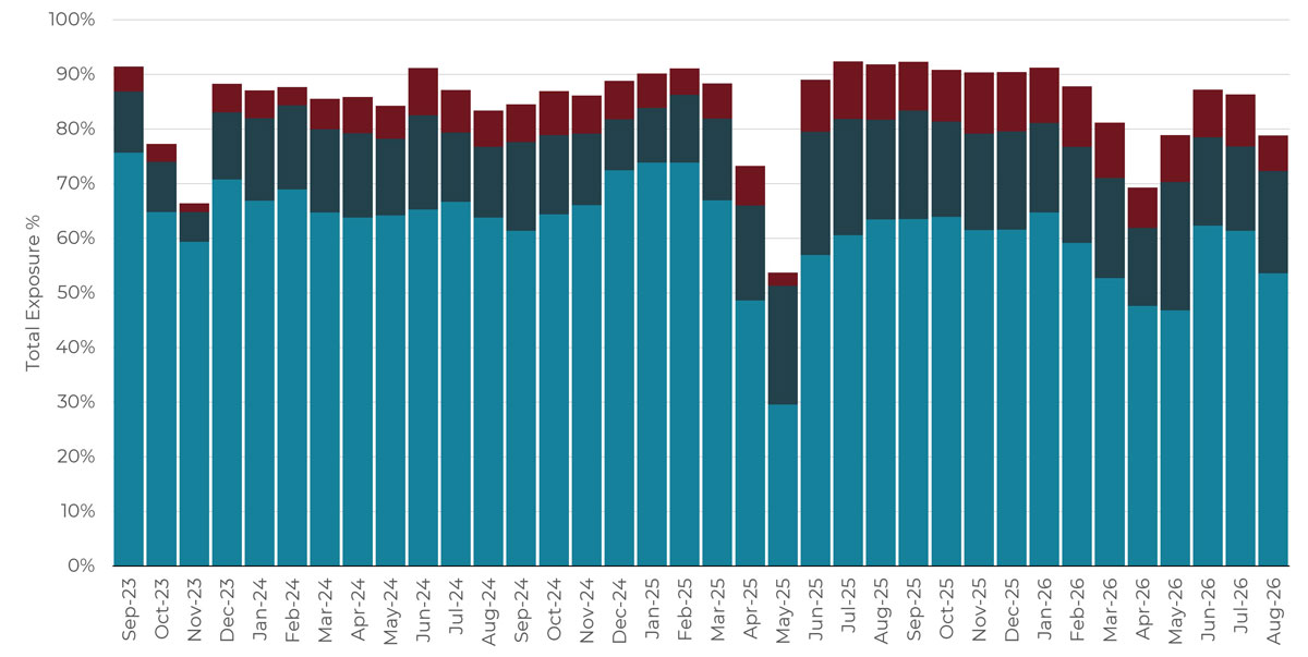 Rolling 3-year monthly asset class allocation chart
