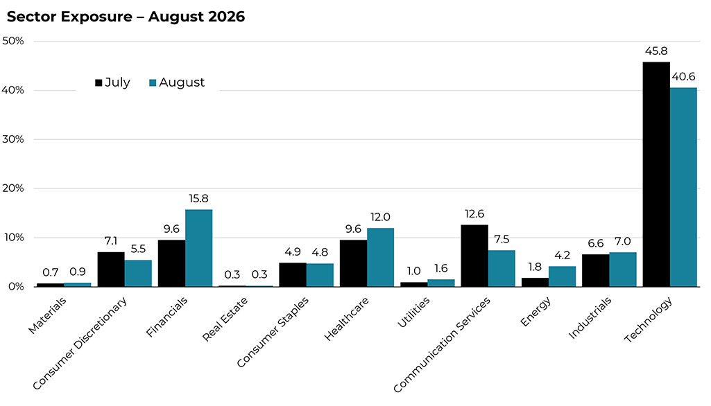 August 2026 sector allocation changes for the Blueprint S&P 100 Strategy