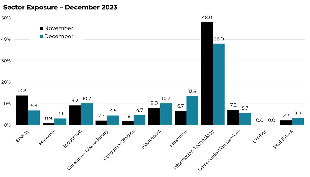December 2023 sector allocation changes for the Blueprint ESG Strategy