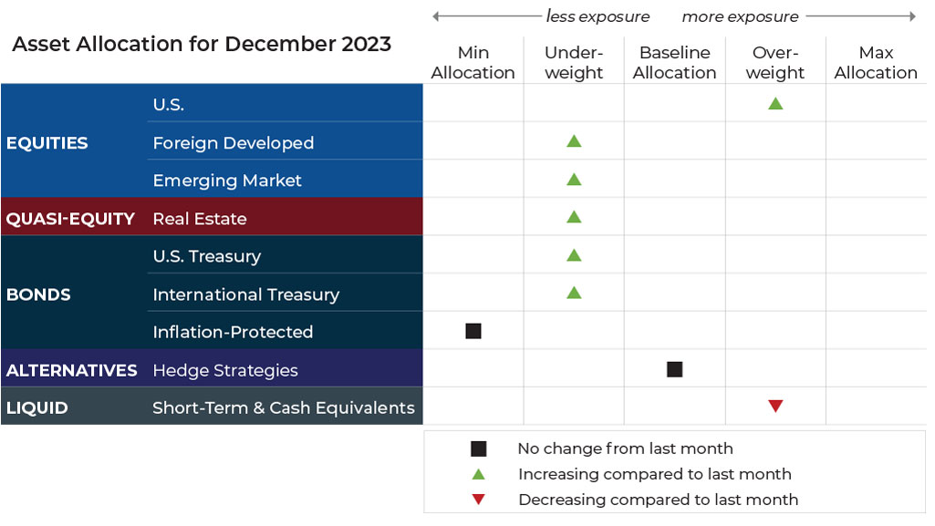 December 2023 asset allocation changes grid for Blueprint Investment Partners risk-managed global portfolios