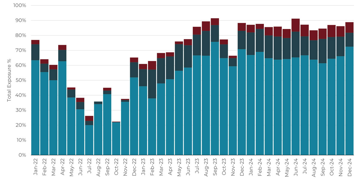 Rolling 3-year monthly asset class allocation chart