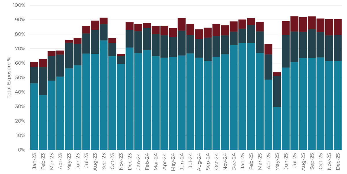 Rolling 3-year monthly asset class allocation chart