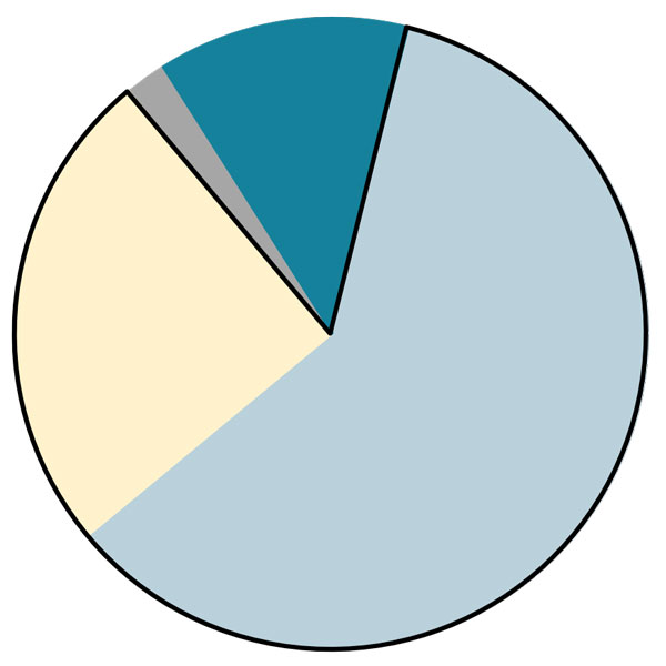 Pie chart illustrating Blueprint positioning when equities are falling and volatility is increasing