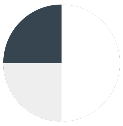 Pie chart reflecting timeframe allocation in Blueprint Dynamic Strategies