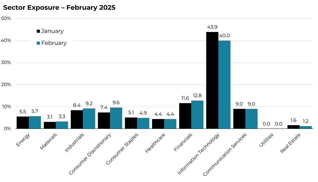 February 2025 sector allocation changes for the Blueprint ESG Strategy