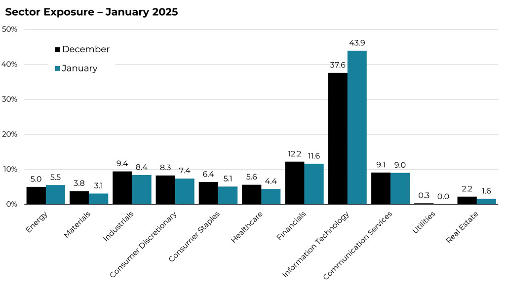 January 2025 sector allocation changes for the Blueprint ESG Strategy