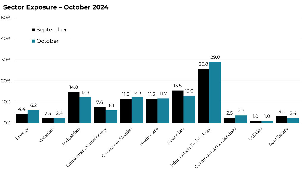 October 2024 sector allocation changes for the Blueprint ESG Strategy