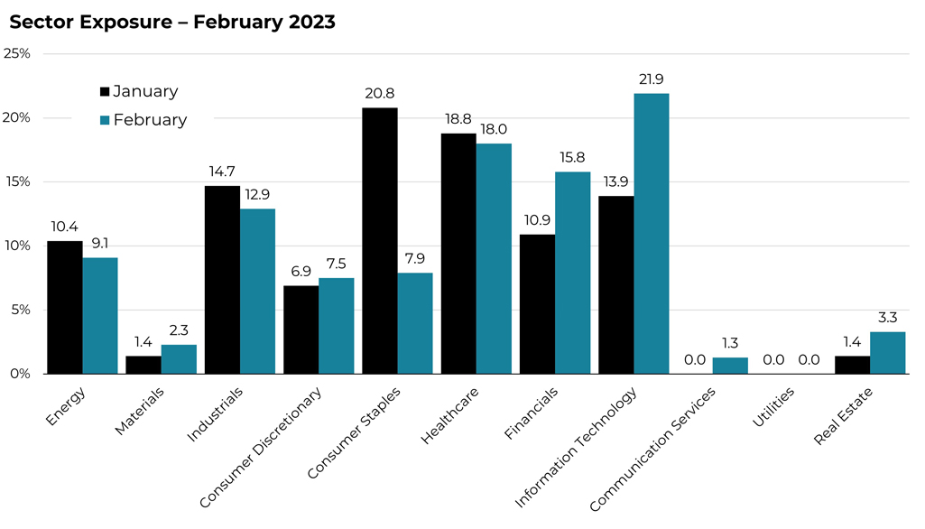 February 2023 sector allocation changes for the Blueprint ESG Strategy