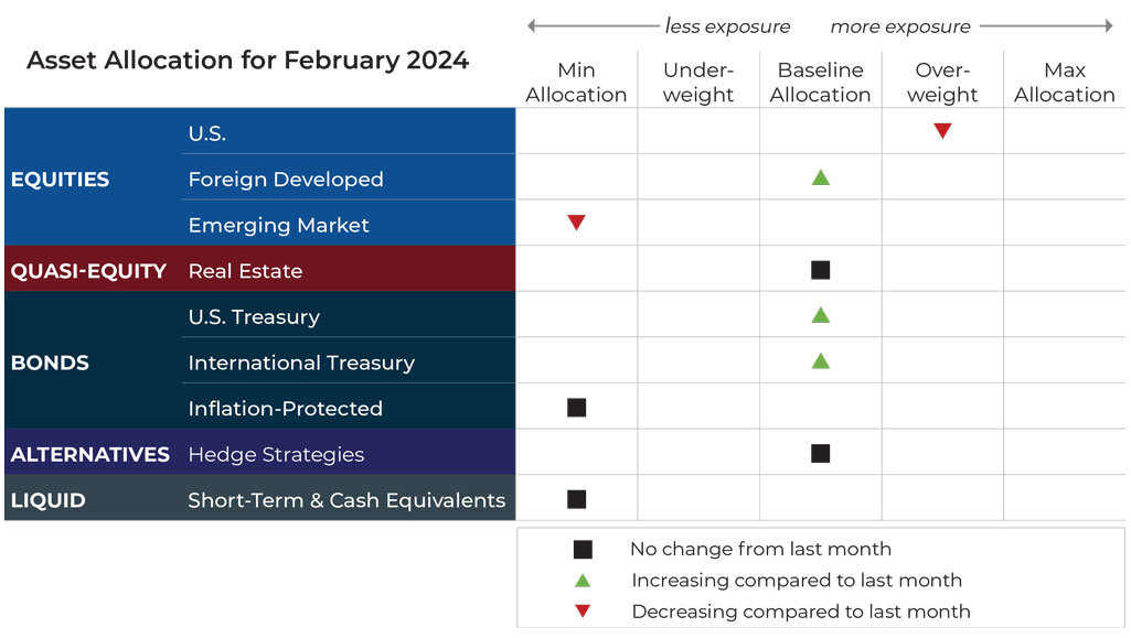 February 2024 asset allocation changes grid for Blueprint Investment Partners risk-managed global portfolios