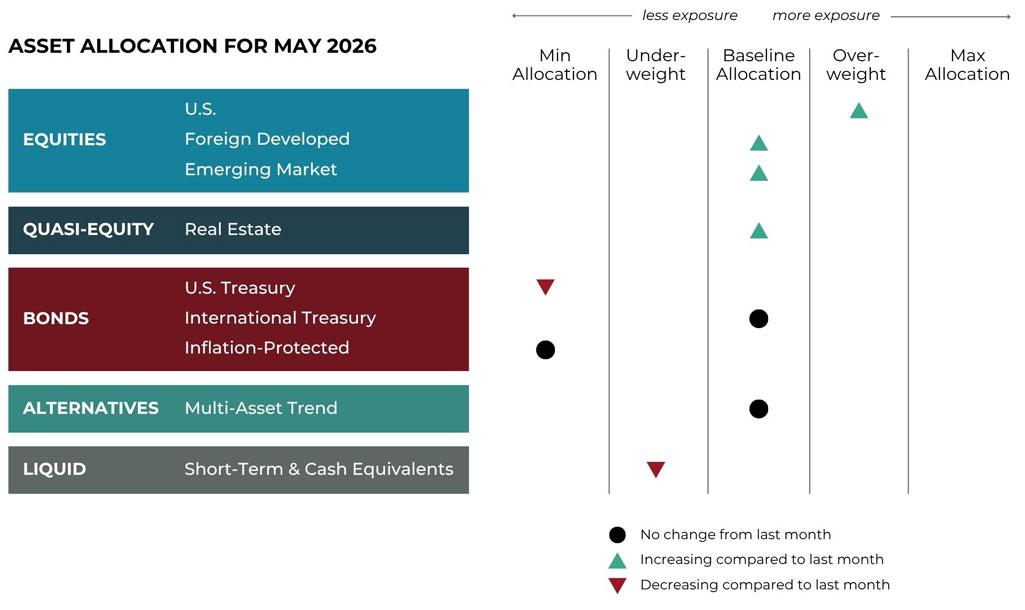 May 2026 asset allocation changes grid for Blueprint Investment Partners risk-managed global portfolios