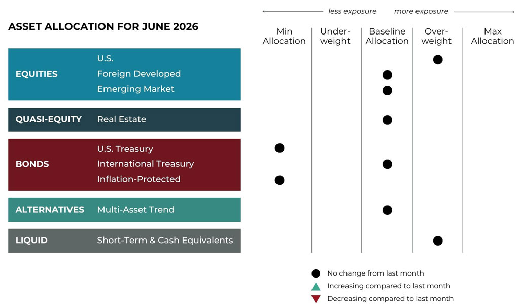 June 2026 asset allocation changes grid for Blueprint Investment Partners risk-managed global portfolios