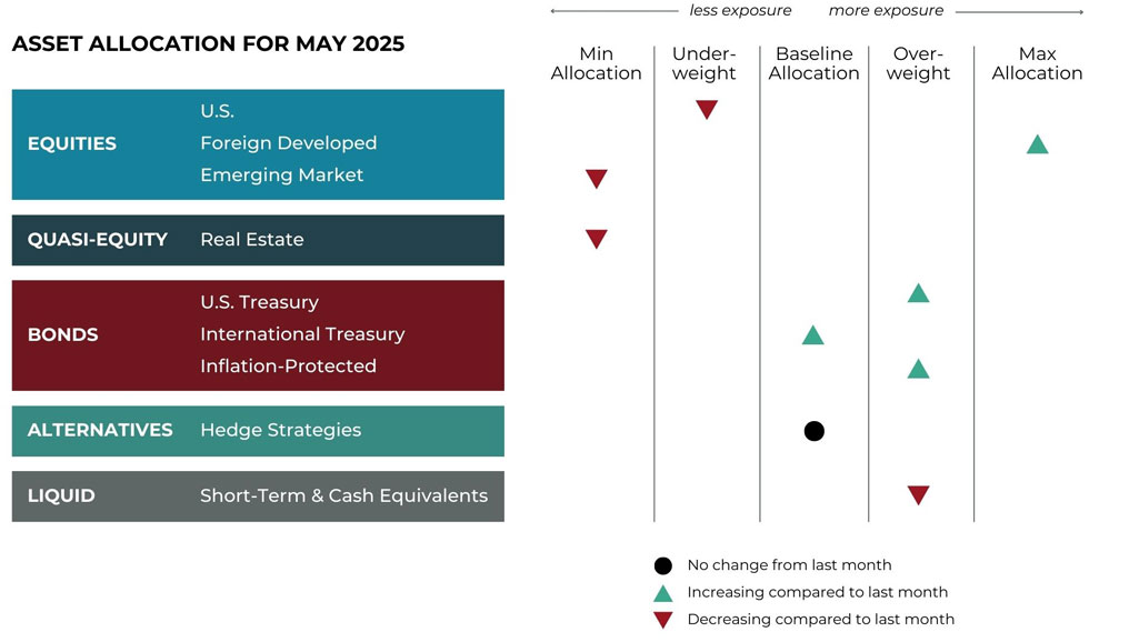 May 2025 asset allocation changes grid for Blueprint Investment Partners risk-managed global portfolios