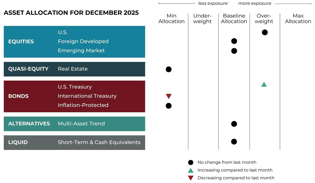 December 2025 asset allocation changes grid for Blueprint Investment Partners risk-managed global portfolios