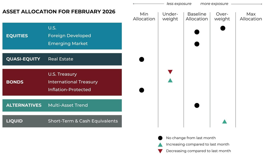 February 2026 asset allocation changes grid for Blueprint Investment Partners risk-managed global portfolios