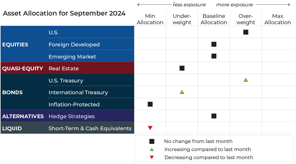 September 2024 asset allocation changes grid for Blueprint Investment Partners risk-managed global portfolios