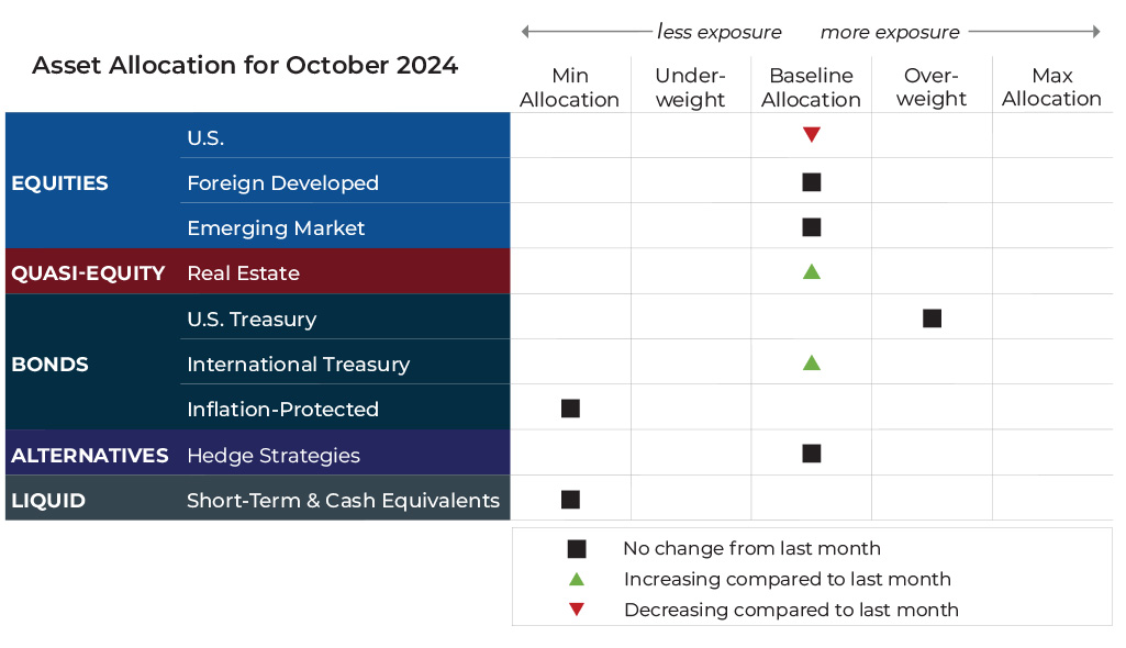 October 2024 asset allocation changes grid for Blueprint Investment Partners risk-managed global portfolios