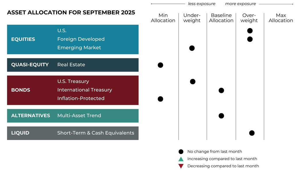Grid Image September 2025 asset allocation changes grid for Blueprint Investment Partners risk-managed global portfolios