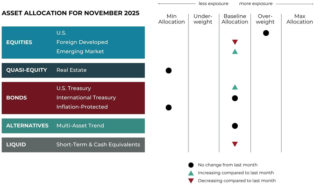 Gride-Image November 2025 asset allocation changes grid for Blueprint Investment Partners risk-managed global portfolios