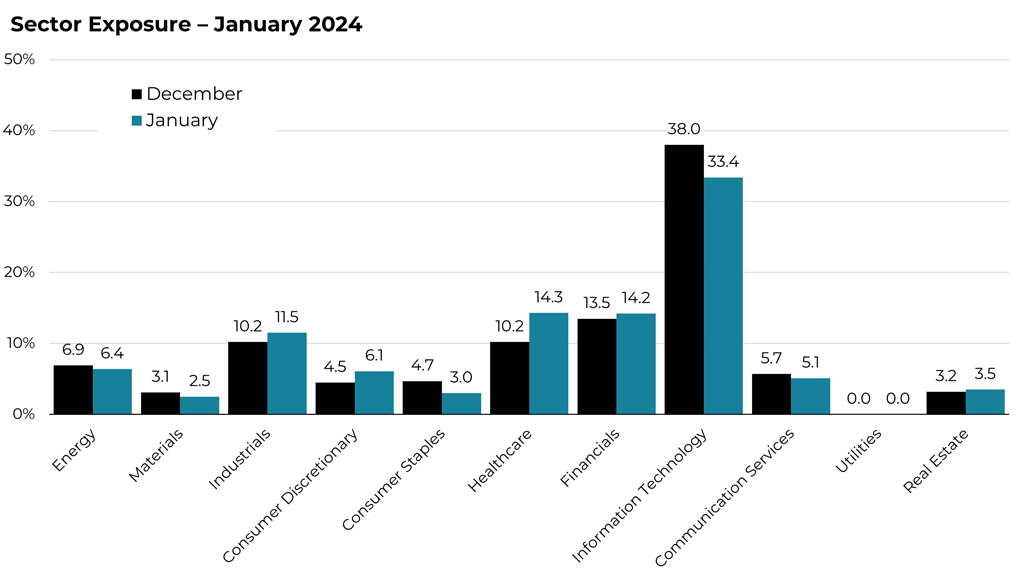 January 2024 sector allocation changes for the Blueprint ESG Strategy