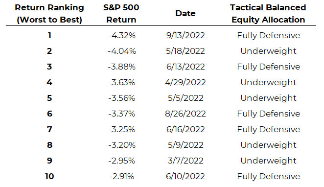 Chart of Blueprint Tactical Balanced equity positioning during S&P 500's worst performance days